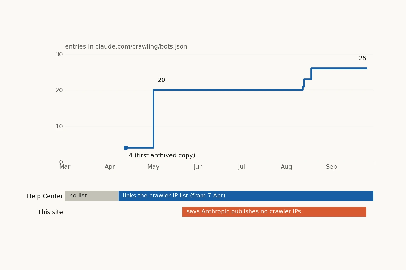 Anthropic publishes its crawler IPs. I missed it for four months