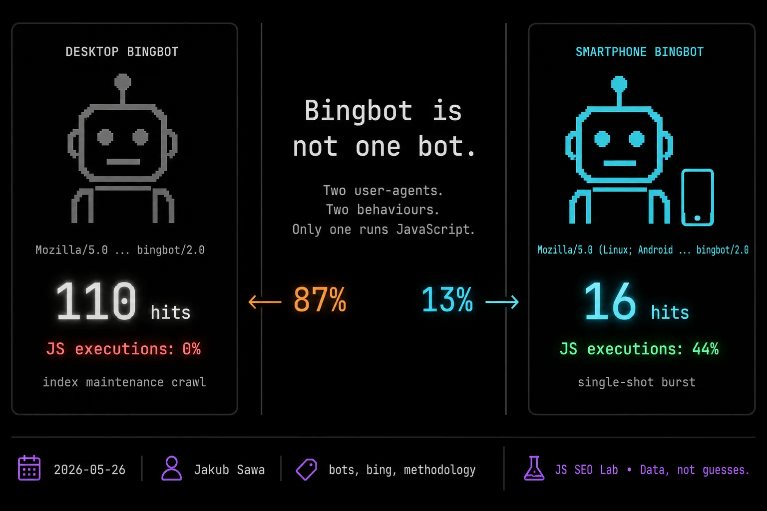 Bingbot splits traffic between two subsystems. Only one of them executes JavaScript.