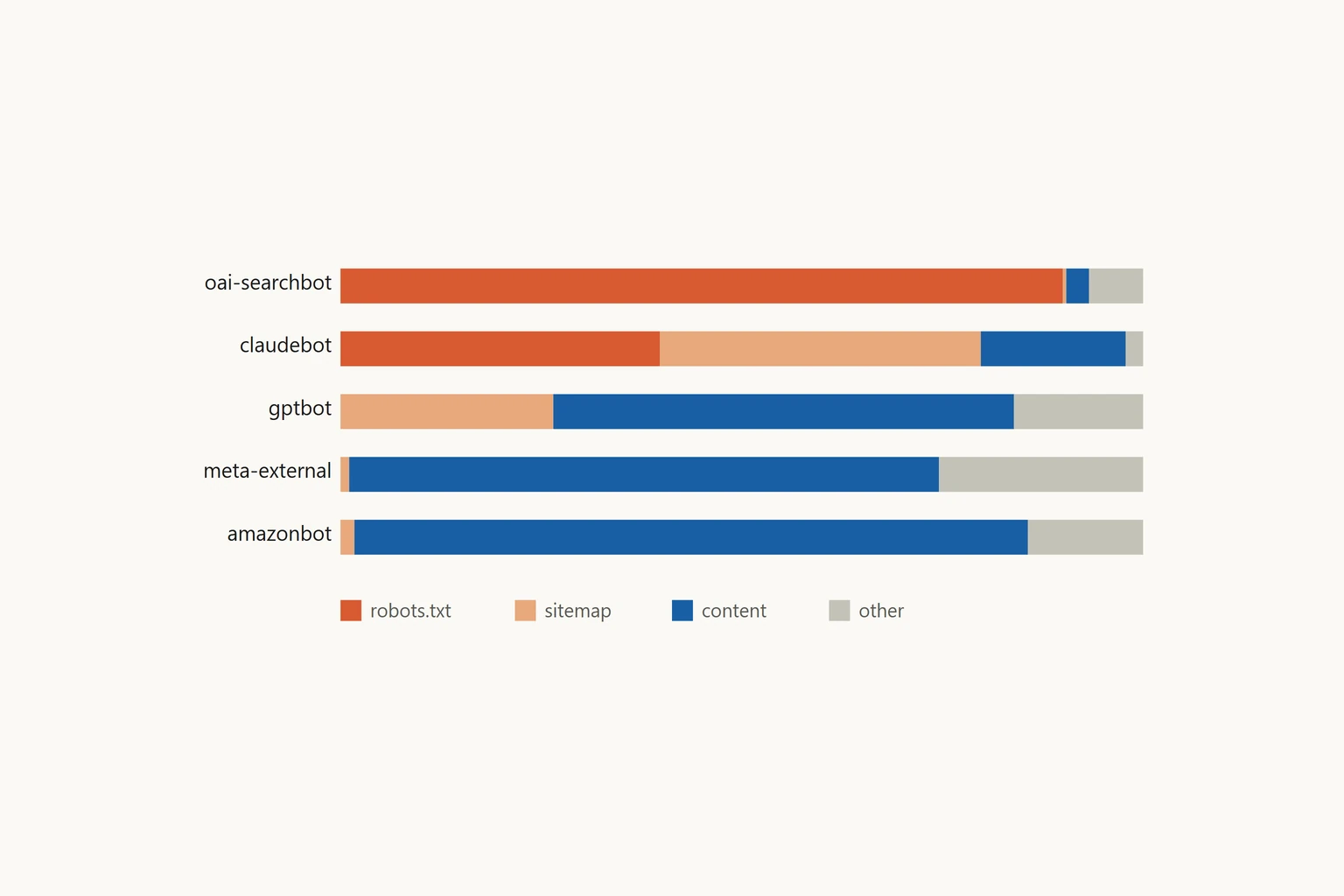 ClaudeBot crawled our content once, then pinged robots and sitemap every two hours for a month