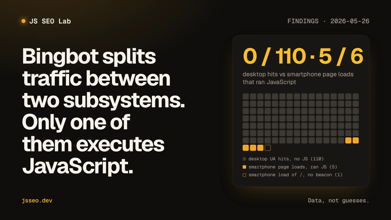 Bingbot splits traffic between two subsystems. Only one of them executes JavaScript.