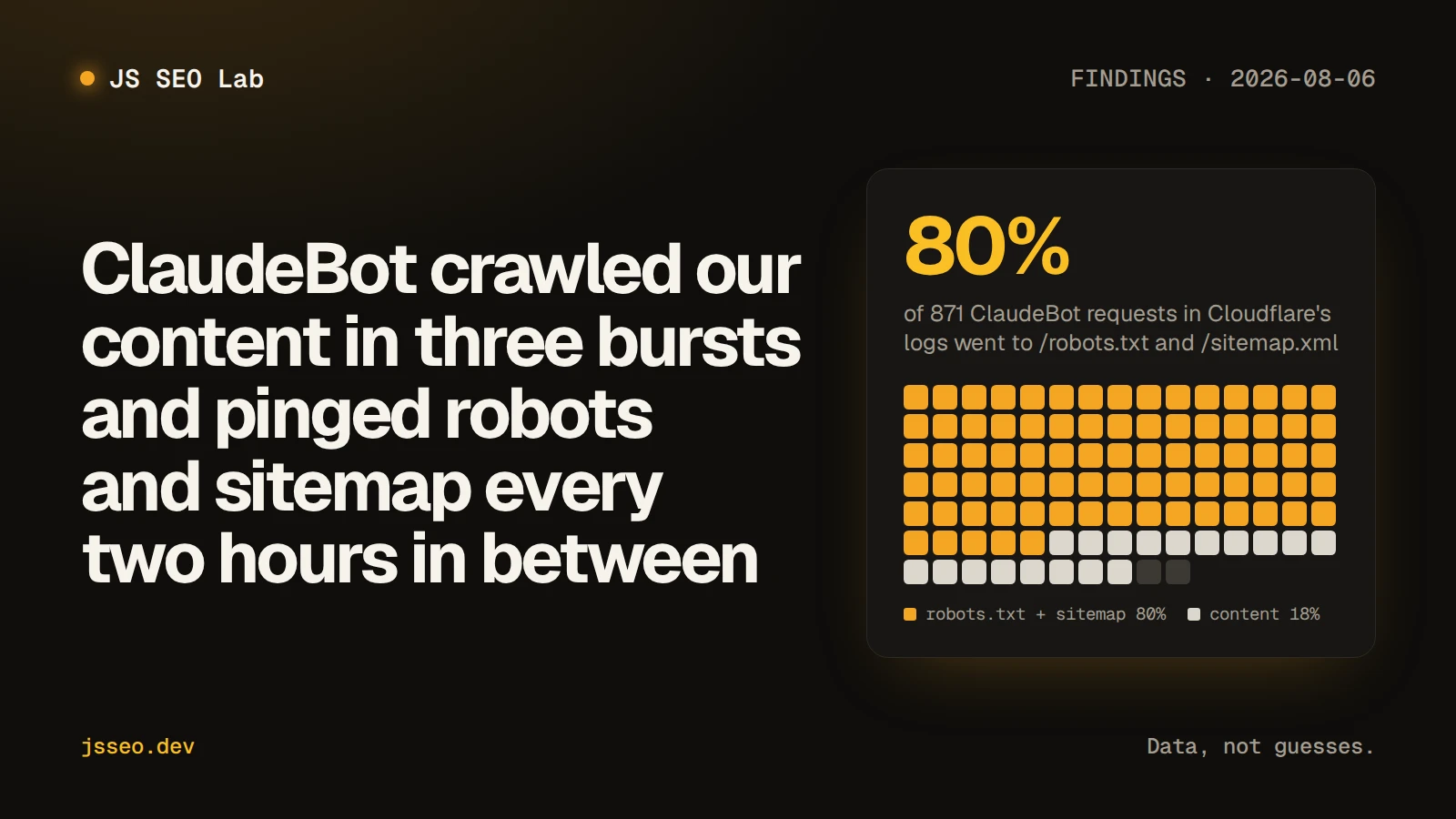 ClaudeBot crawled our content in three bursts and pinged robots and sitemap every two hours in between
