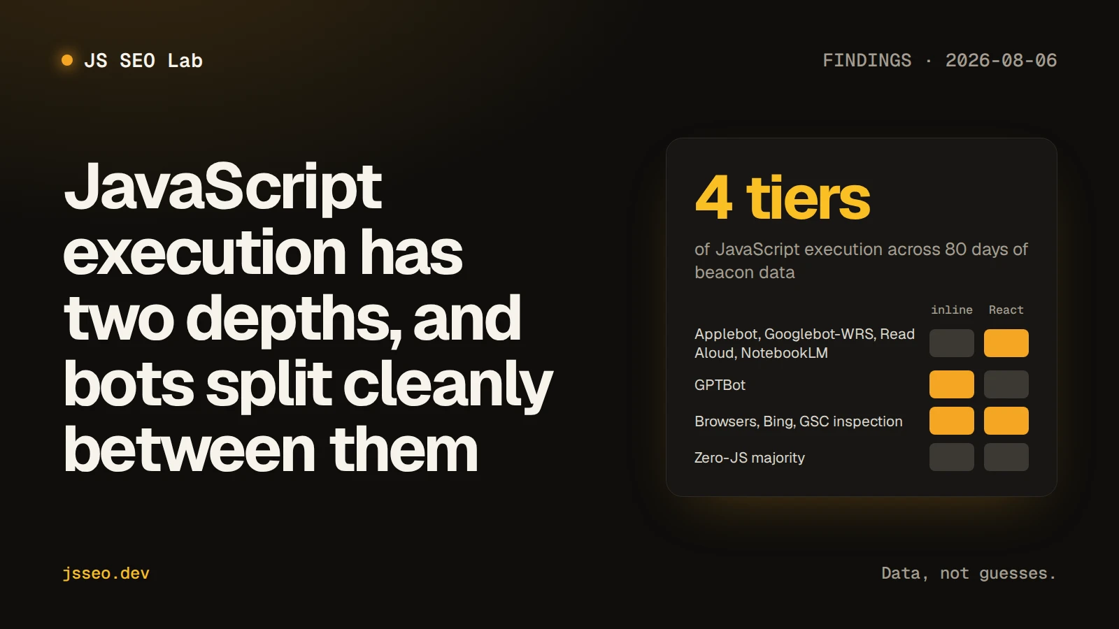 JavaScript execution has two depths, and bots split cleanly between them