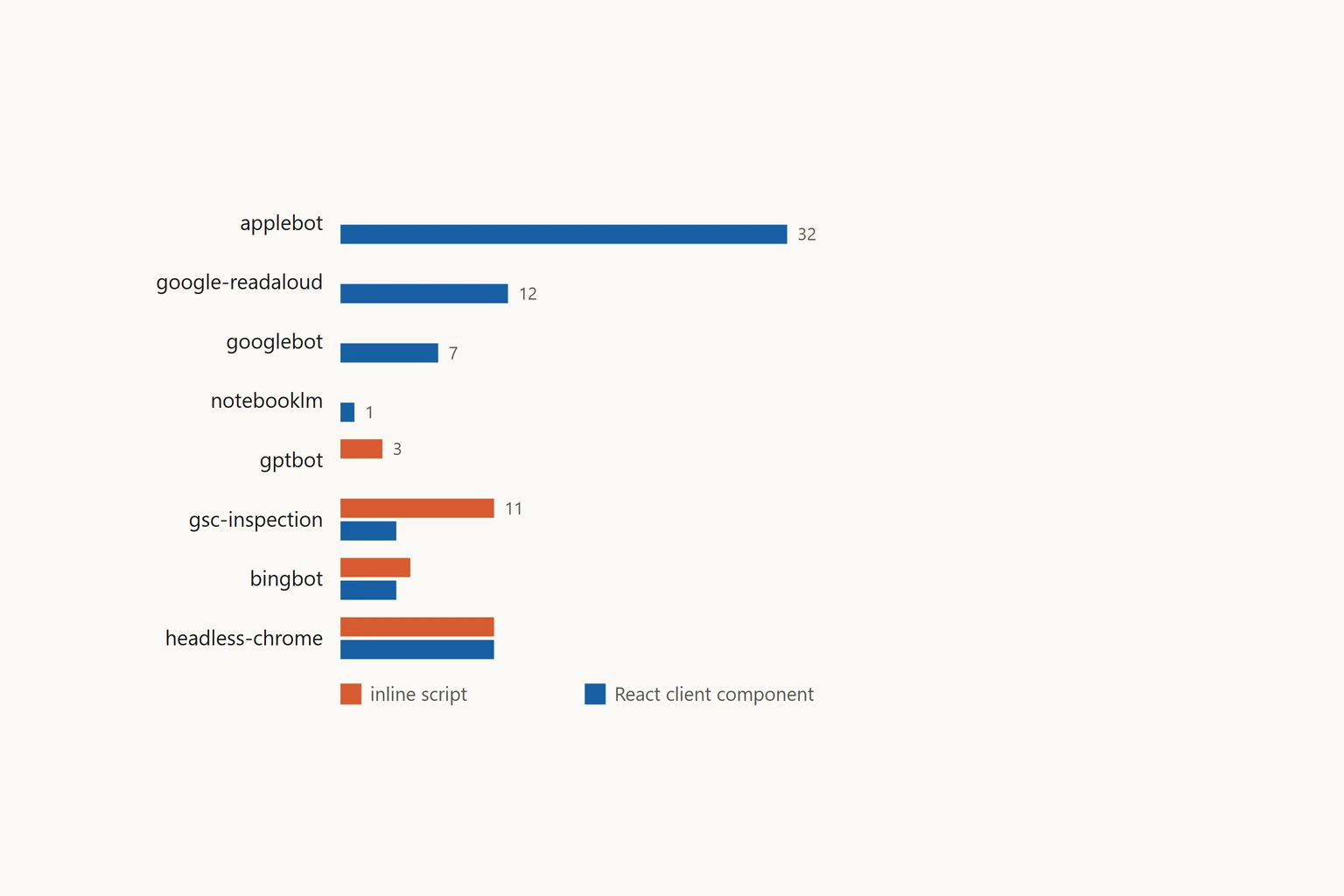 JavaScript execution has two depths, and bots split cleanly between them