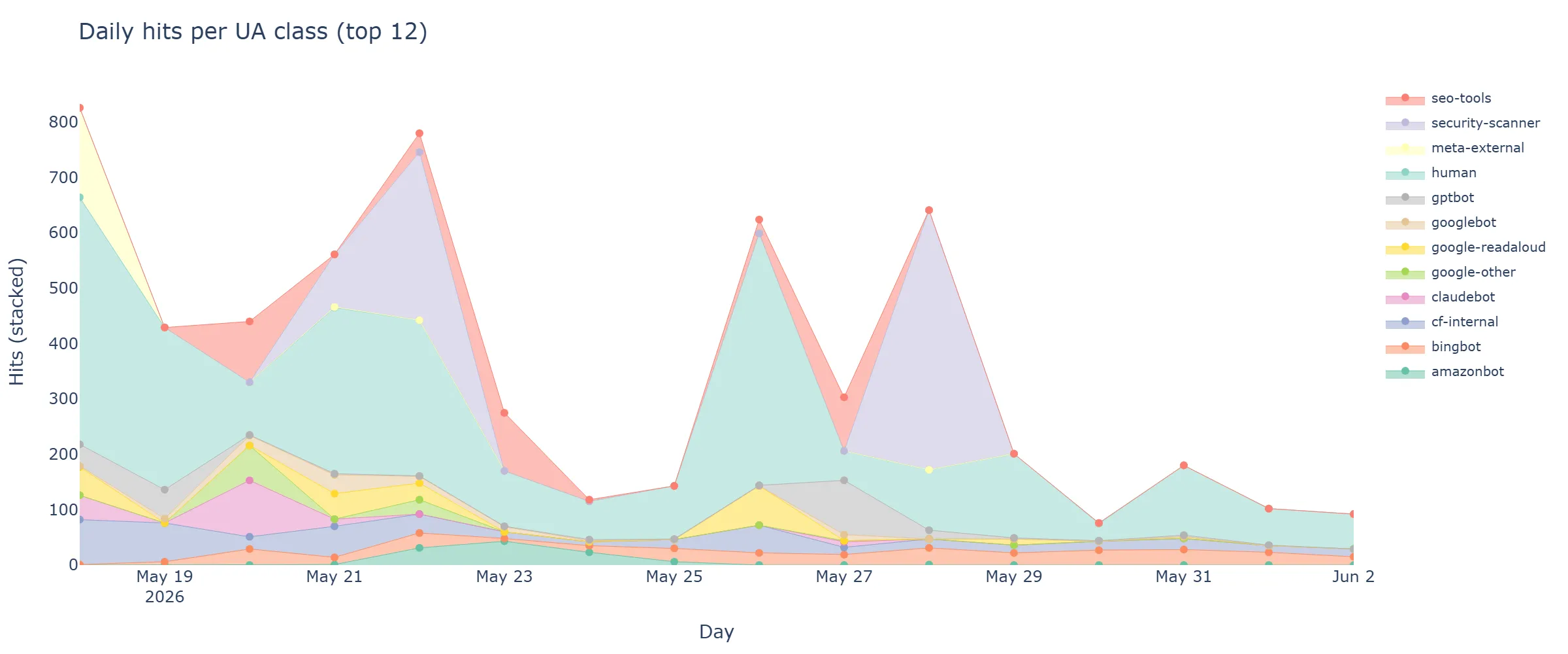 Stacked area chart of daily hits per UA class across the 15-day window.