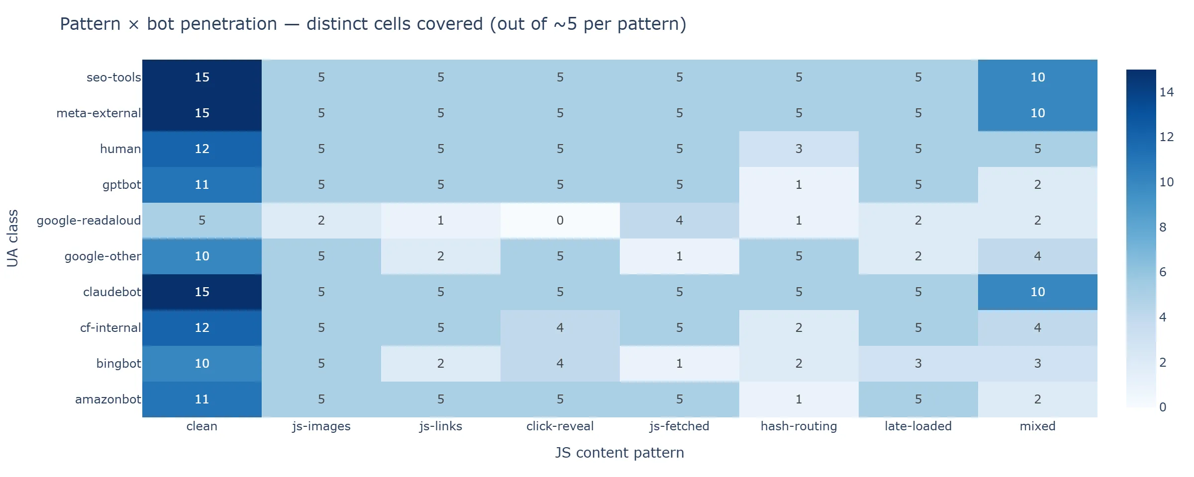 Heatmap of cell coverage per UA class across the 8 JS content patterns.