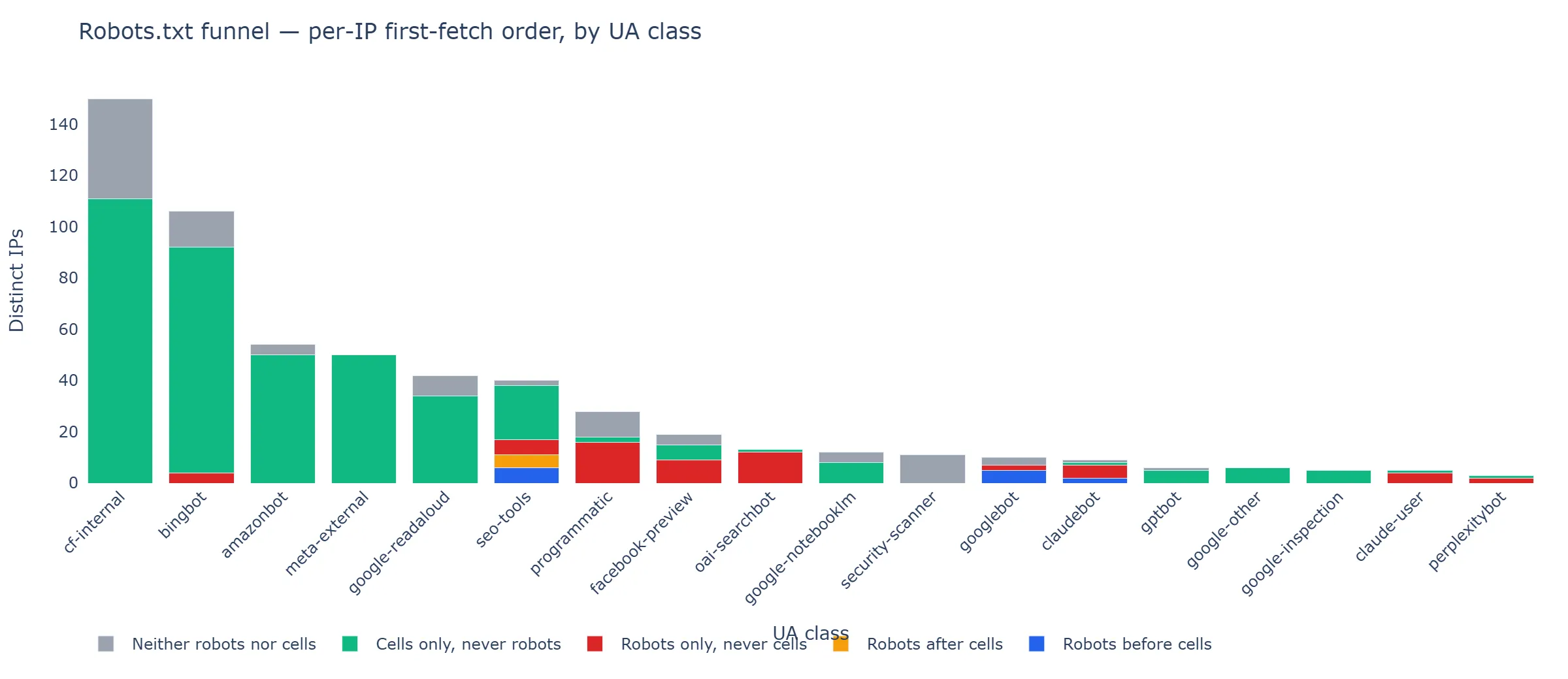 Stacked bar chart of per-IP robots.txt funnel categories across UA classes.