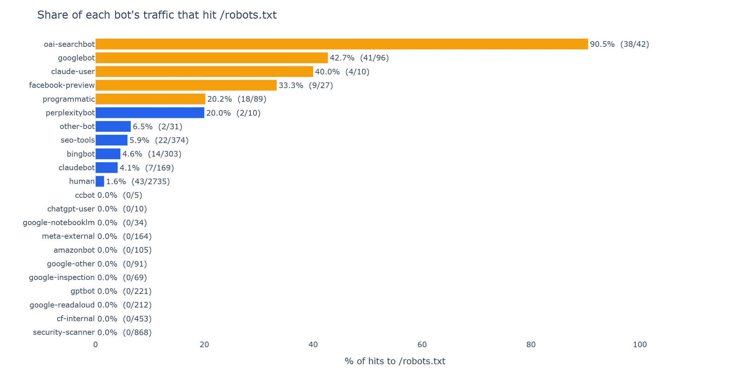 Horizontal bar chart of robots.txt fetch share per UA class.