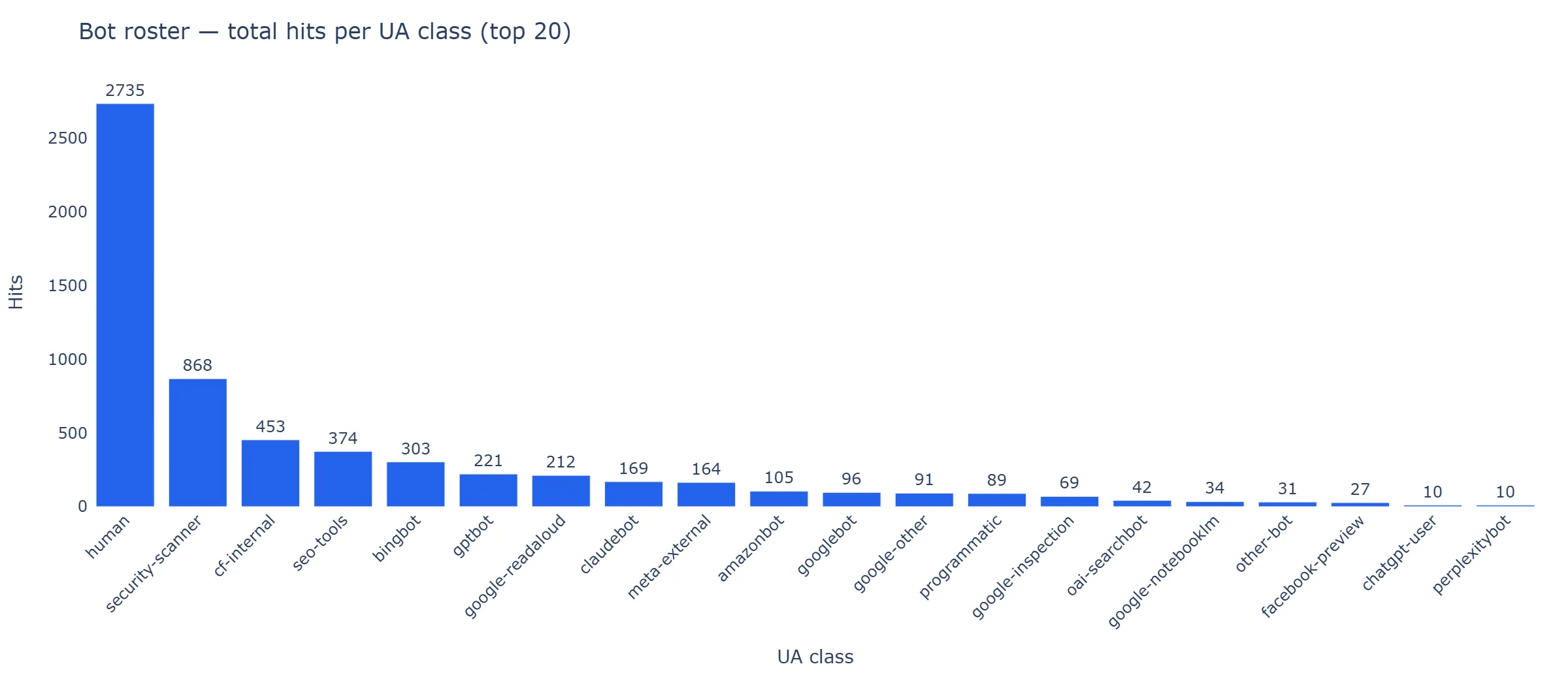 Bar chart of bot hits per user-agent class for the top 20 classes during the 15-day window.
