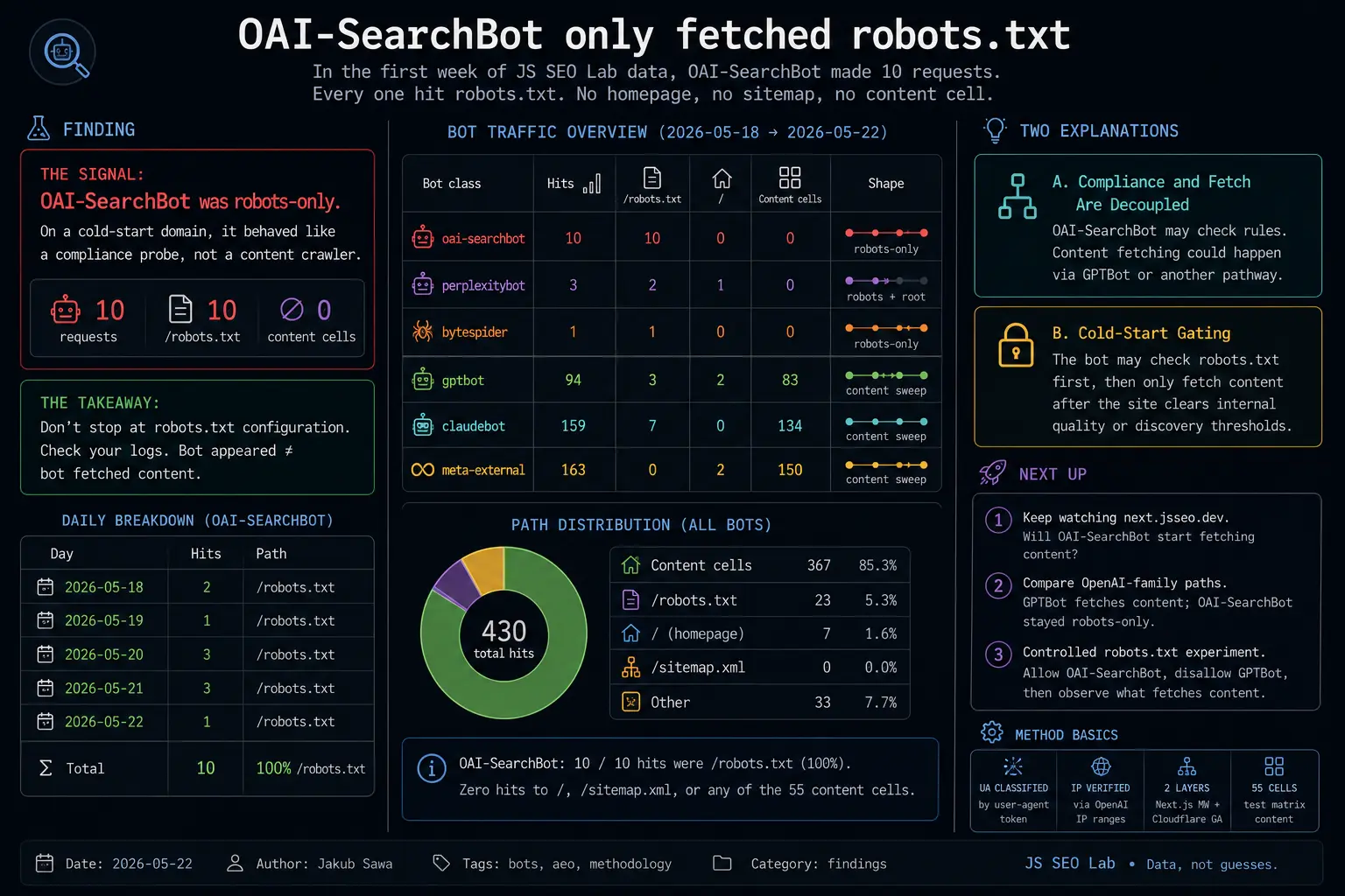 OAI-SearchBot only fetched robots.txt