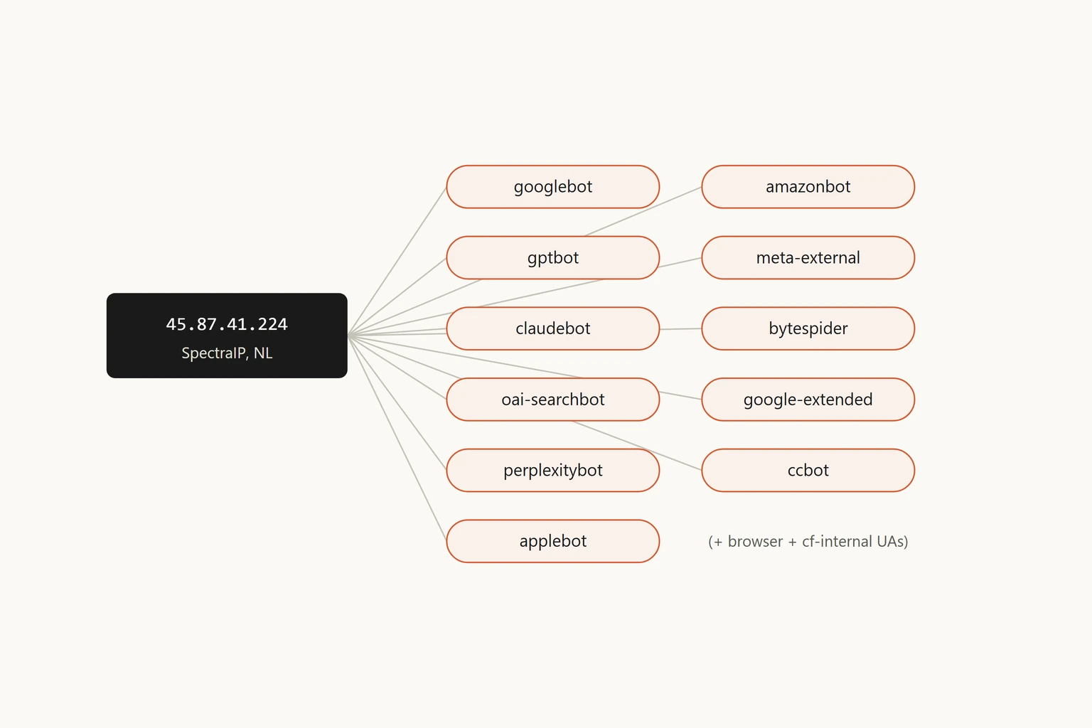 One IP claimed to be Google, OpenAI, Anthropic, Apple and Meta - while hunting for our .env file