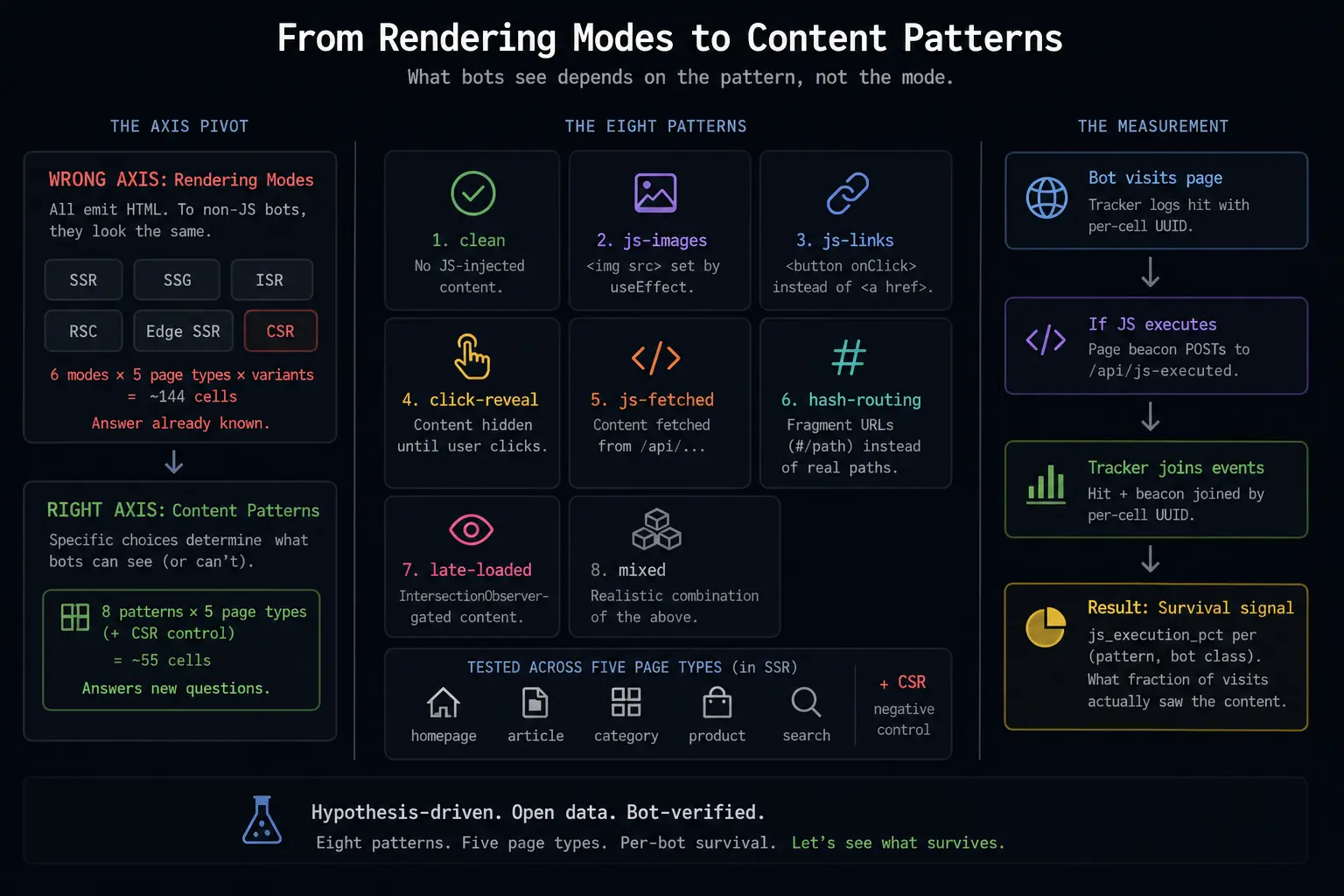 Rendering mode was the wrong axis